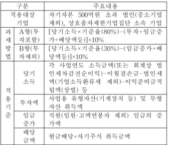 Table 1. Corporate accumulated earnings tax system(2014년)