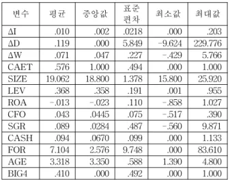 Table 5. Pearson correlation ananysis표 4. 기술통계량