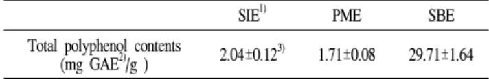 Table 1. Analysis of total polyphenol contents of SIE, PME, and SBE