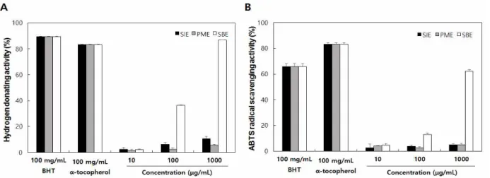 Fig. 1. Radical scavenging activities of SIE, PME, and SBE.