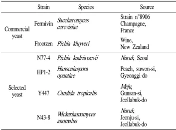 Table 1. List of various yeast strains used in this study