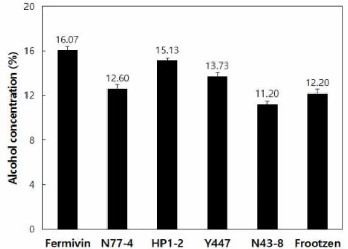 Fig. 2. Comparison of pH of vinegar produced by detoxified Rhus verniciflua of various yeast strains.