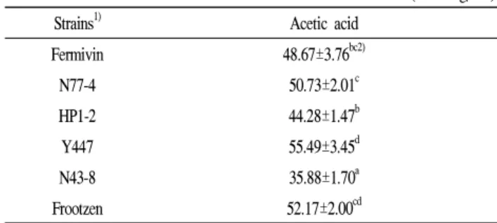 Table 4. Acetic acid concentration of detoxified Rhus verniciflua vinegar by static fermentation with different yeast strain