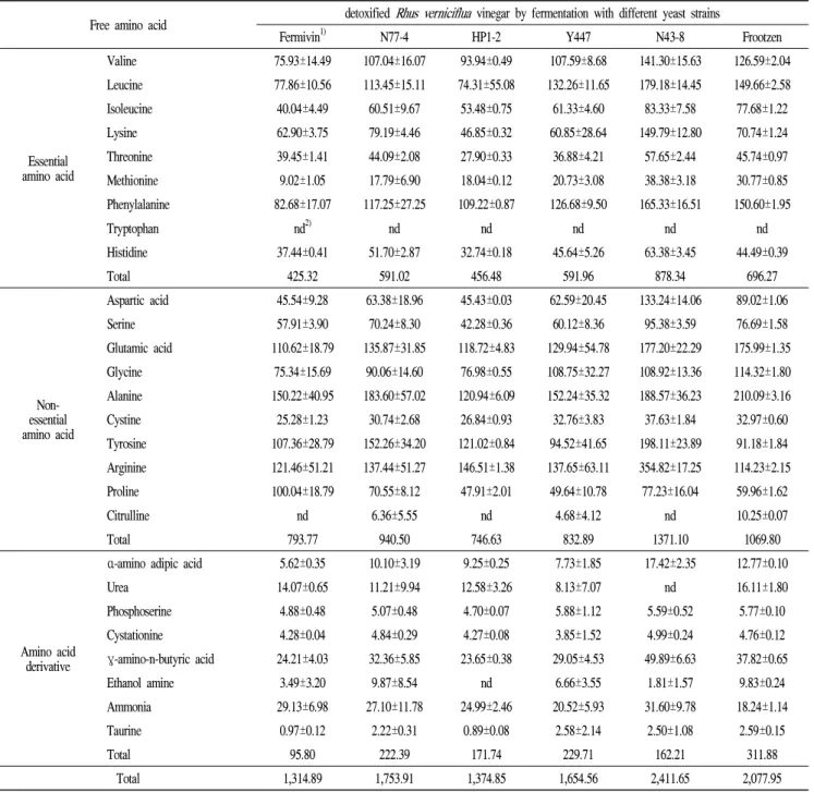 Table 5. Free amino acid content in detoxified Rhus verniciflua vinegar by fermentation with various yeast strains