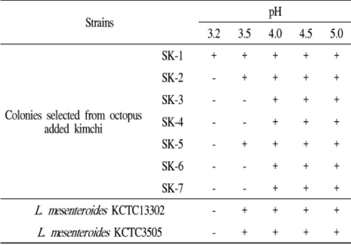 Fig. 1. Distribution of dextran producing lactic acid bacteria isolated from octopus baechu kimchi .
