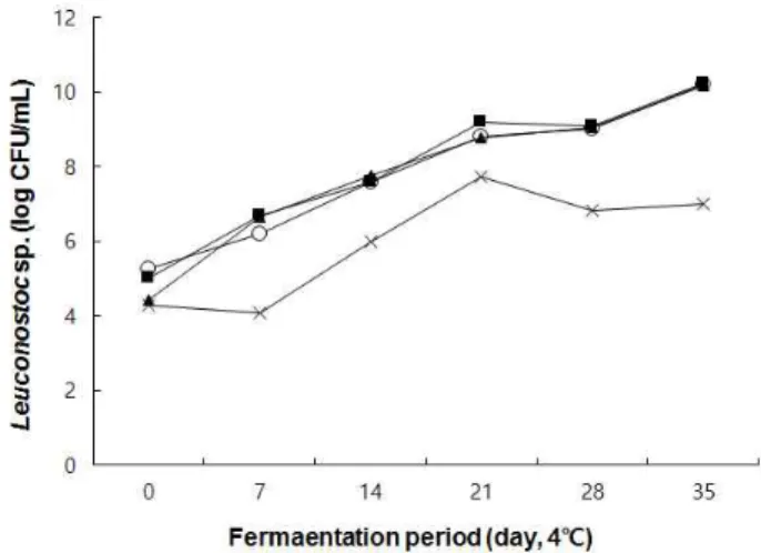 Fig. 4. Changes in lactic acid contents of octopus baechu kimchi with various strains during fermentation for 35 days at 4℃.