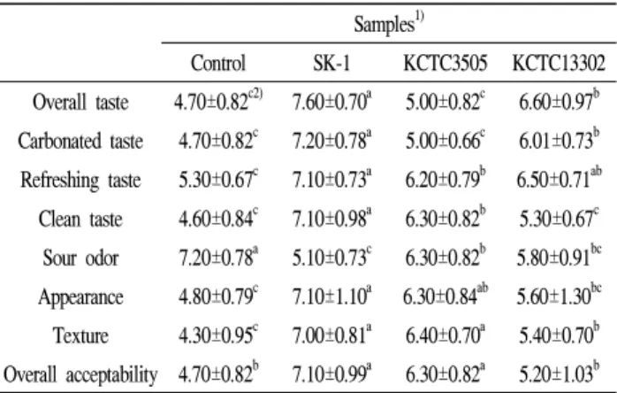 Table 3. Sensory intensity results of octopus baechu kimchi with various strains Samples 1) Control SK-1 KCTC3505 KCTC13302 Overall taste 4.70±0.82 c2) 7.60±0.70 a 5.00±0.82 c 6.60±0.97 b Carbonated taste 4.70±0.82 c 7.20±0.78 a 5.00±0.66 c 6.01±0.73 b Ref