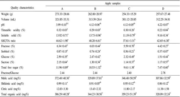 Table 1. Quality characteristics of Fuji apples according to commodity price