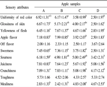 Table 2. Sensory attributes of Fuji apple according to value by quantitative development analysis