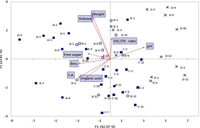 Fig. 1. Principal component analysis of quality characteristics of Fuji apples according to commodity price.