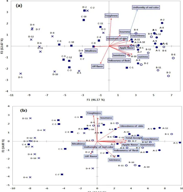 Fig. 2. Principal component analysis of sensory characteristics of Fuji apples according to commodity price.