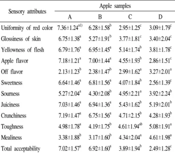 Table 3. Consumer test of Fuji apples according to commodity price