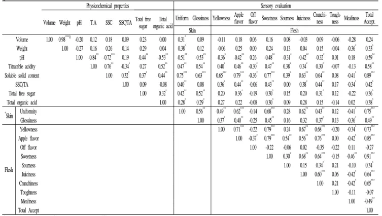 Table 4. Correlation coefficient between sensory attributes by consumer and quality characteristics of Fuji apples according to commodity price