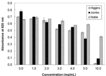 Fig. 1. Effect of muscadine grape seed extracts on the growth of E. coli K12 at selected concentrations.