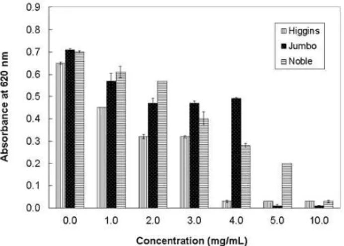 Fig. 2. Effect of muscadine grape skin/pulp extracts on the growth of E. coli K12 at selected concentrations.