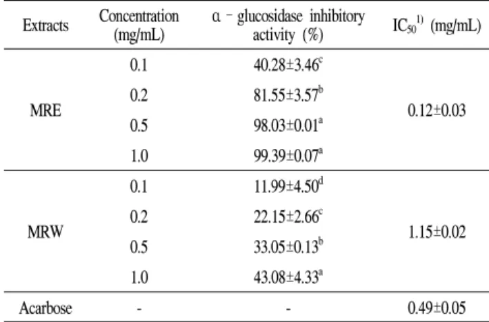 Table 3. Effect of mulberry root bark extracts on α-glucosidase activity Extracts Concentration (mg/mL) α –glucosidase inhibitoryactivity (%) IC 50 1) (mg/mL) MRE 0.1 40.28±3.46 c 0.12±0.030.281.55±3.57b 0.5 98.03±0.01 a 1.0 99.39±0.07 a MRW 0.1 11.99±4.50