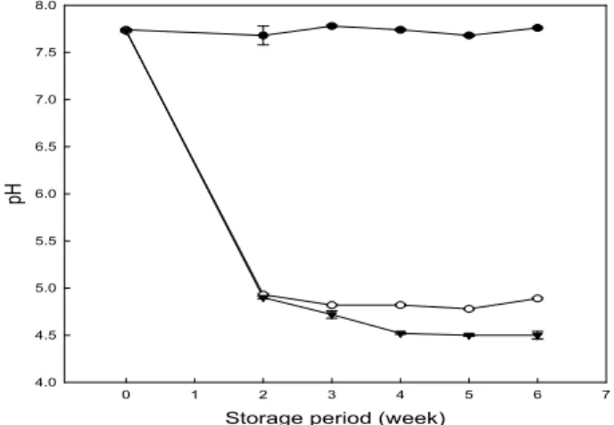 Fig. 1. Changes in the pH of fried rice depending on the storage period and temperature.