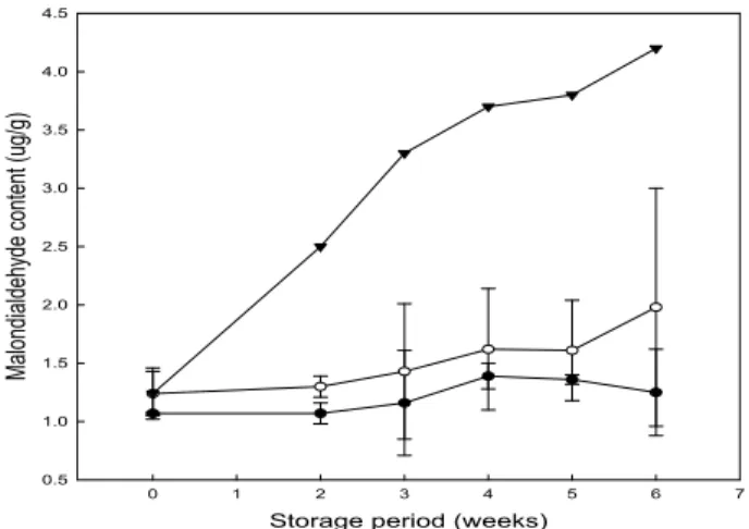 Fig. 2. Changes in the titrative acidity of fried rice depending on the storage period and temperature.