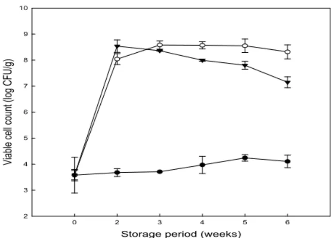 Fig. 4. Changes in the VBN value of fried rice depending on the storage period and temperature.