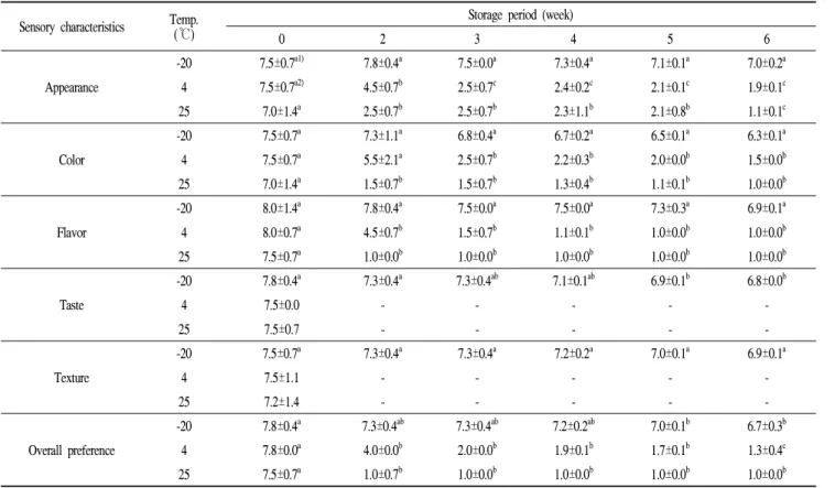 Table 3. Sensory evaluation of fried rice depending on the storage period and temperature Sensory characteristics Temp.