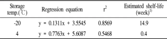 Table 4. Estimation of shelf-life based on the regression equation of viable cell count during storage at –20 and 4℃