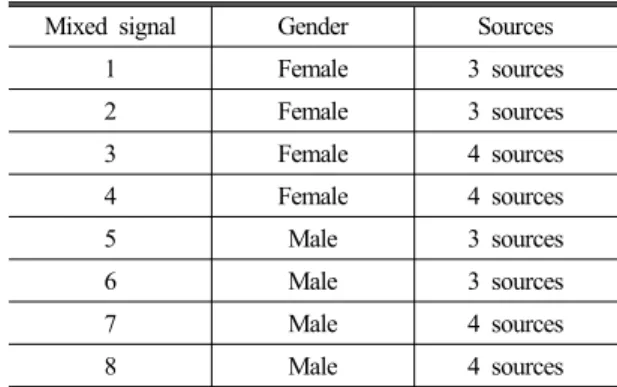 표  1.  실험에  사용된  데이터의  특성 Table  1.  Properties  of  the  test  data.