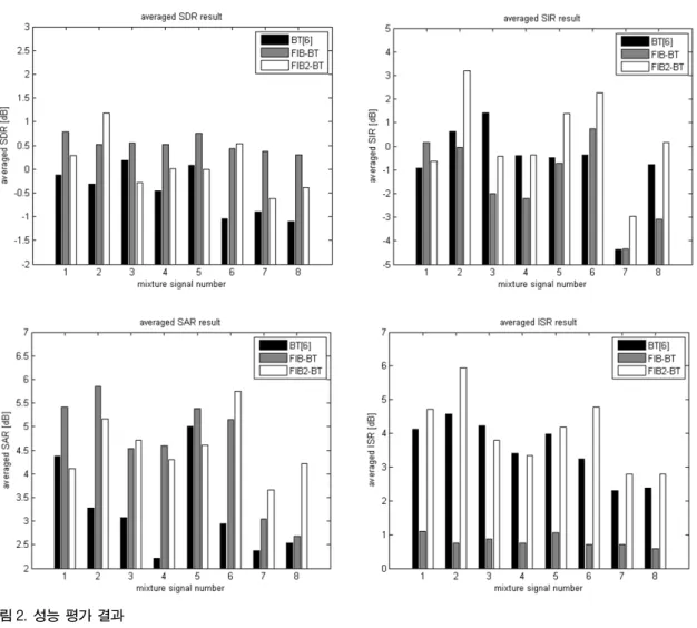 그림 2.  성능  평가  결과 Fig. 2.  Evaluation  results.