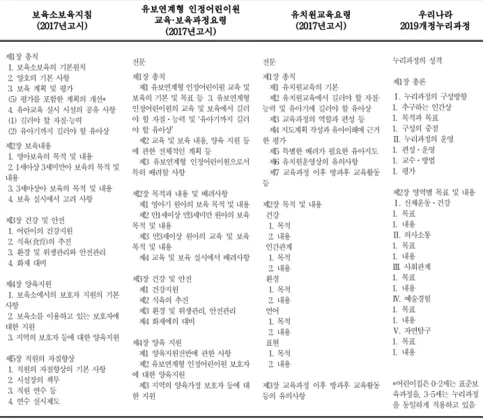 표 1. 영유아 교육․보육과정의 구성체계