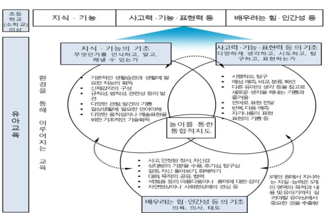 그림 1. 유아교육에서 길러야 할 자질·능력