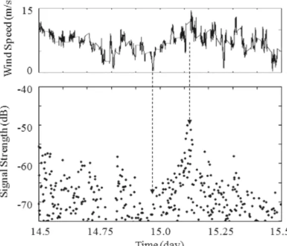 그림 11.  해수면  잔향음  신호와  해상풍속의  비교 Fig. 11.  Comparison  of  surface  reverberation  signal 