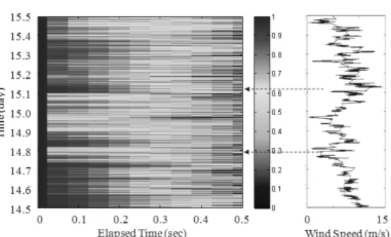 Fig. 13.  Comparison  of  sea  wind  speed  and  spatial  coherence of surface reverberation measured  at  a  grazing  angle  of  32  degree.