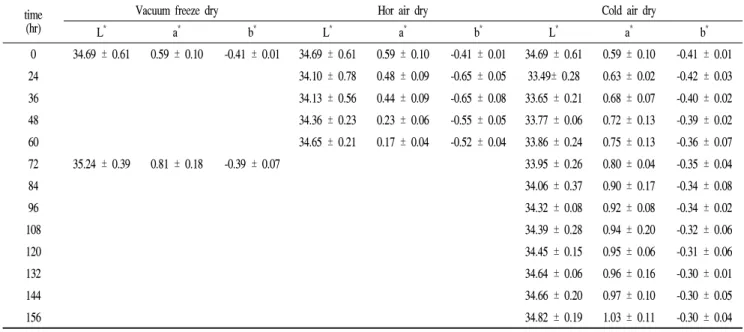 Fig 3. Changes of hardness in dried Aronia melanocarpa by different drying process.