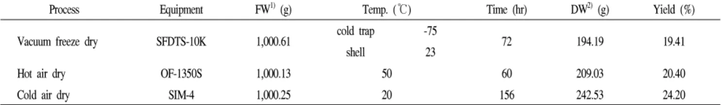 Table 3. Drying process parameters and yield of dried Aronia melanocarpa