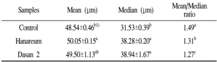 Table 3. Particle sizes of the super-yield Korean rice varieties Samples Mean (μm) Median (μm) Mean/Median