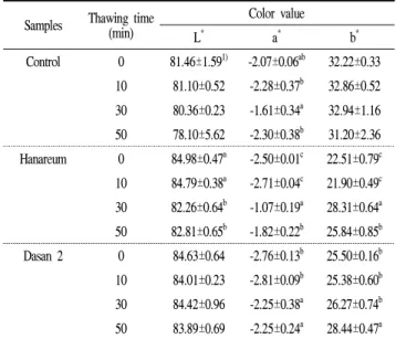 Table 6. Changes in the diameter, thickness, and hardness of the cookies made with frozen rice dough according to the thawing time Samples Thawing (min)time Diameter(mm) Thickness(mm) Hardness(g) Control 0 55±0.6 c1) 10.0±0.2 585.01±15.66 b 10 58±0.6 a 9.7