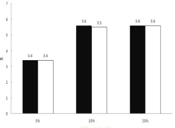 Fig. 7. pH change in the fermentation solution at each concentration of ethanol. ■, Cudrania tricuspidata +SCMA5; □, Cudrania tricuspidata +SCMA6.