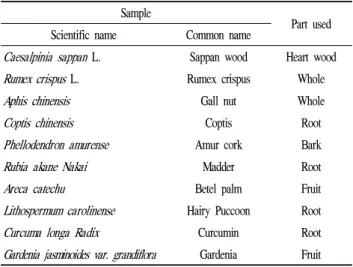 Table 1. Plants and their parts that were used in this study Sample