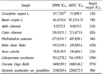 Table 3. Antioxidant activities of the plant-derived pigments Sample DPPH IC 50 ABTS + IC 50 Singlet oxygen IC 50 Caesalpinia sappan L