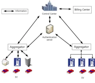 Figure 2. Configuration of V2G System