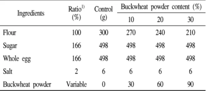 Table 1. Formulas for sponge cakes substituted flour with different levels of buckwheat powder for flour