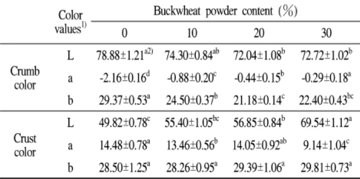 Table 3. Color values of the sponge cakes containing different amounts of buckwheat powder