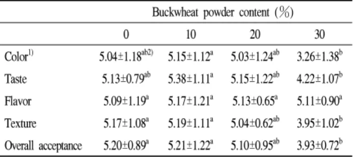 Table 6. Hardness characteristics of the sponge cakes containing different amounts of buckwheat powder