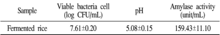 Table 1. Viable bacteria cell, pH, and amylase activity of the rice fermented with Bacillus subtilis CBD2