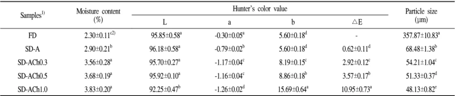 Table 2. Moisture, Hunter’s color values, and particle size of the rice powders fermented with Bacillus subtilis CBD2 Samples 1) Moisture content