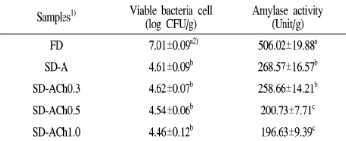 Table 3. Water absorption index and water solubility index of the rice powders fermented with Bacillus subtilis CBD2