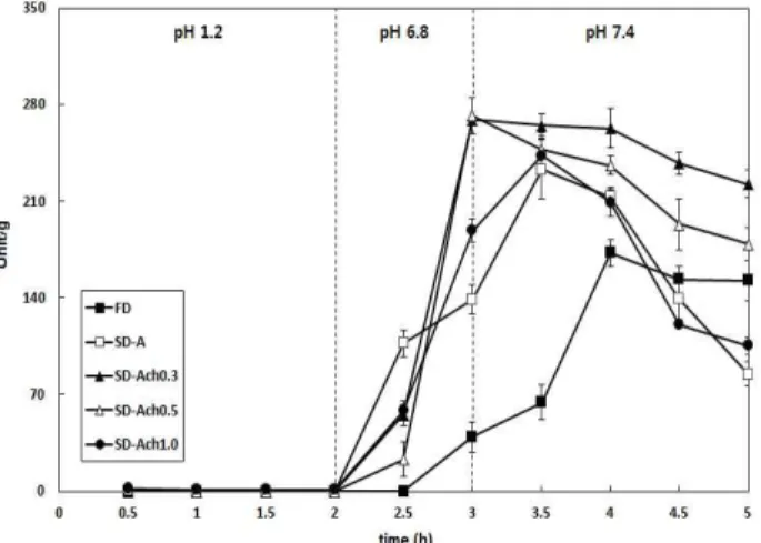 Fig. 2. In vitro release profiles of the rice powders fermented with Bacillus subtilis CBD2: Dissolution behavior in the simulated pH 1.2, pH 6.8