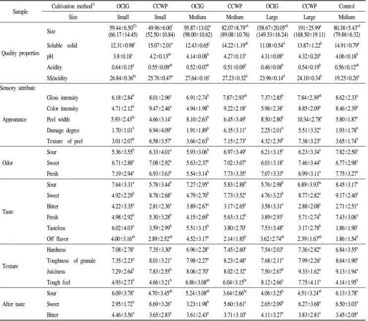 Table 2. Quality properties and sensory evaluation of Satsuma mandarin.