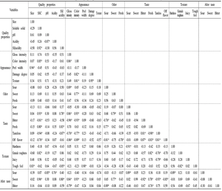 Table 3. Correlation coefficients between the quality properties of the Satsuma mandarins in Cheju