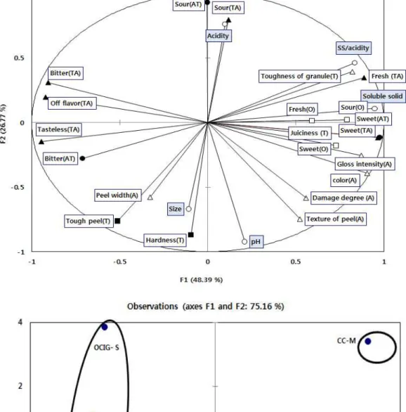 Fig. 1. Analysis of the principal components of the quality properties and sensory attributes of Satsuma mandarins.
