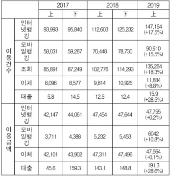 Table 2. The relation between the number and the amount among payment methods